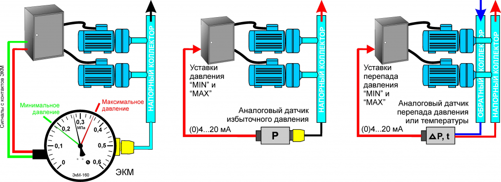 Автоматический режим поддержания давления (перепада давления) Автоматический режим поддержания давления (перепада давления)
